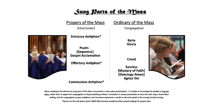 Hierarchy of the Sung Liturgy